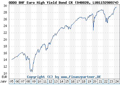Chart: ODDO BHF Euro High Yield Bond CR (940820 LU0115290974)