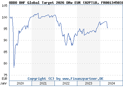 Chart: ODDO BHF Global Target 2026 DRw EUR (A2PT1B FR0013450319)