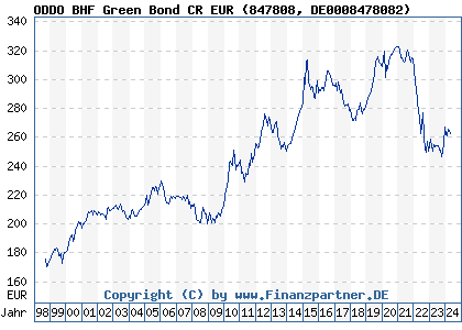 Chart: ODDO BHF Green Bond CR EUR (847808 DE0008478082)