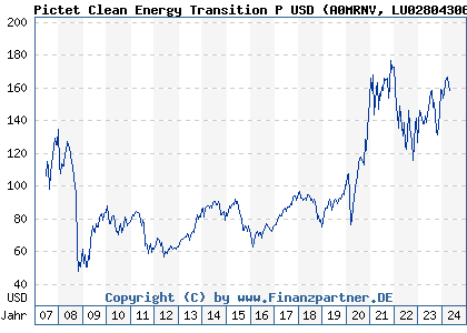 Chart: Pictet Clean Energy Transition P USD (A0MRNV LU0280430660)