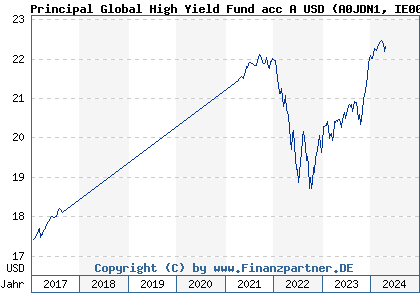 Chart: Principal Global High Yield Fund acc A USD (A0JDN1 IE00B0Z1BD73)