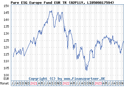 Chart: Pure ESG Europe Fund EUR TR (A2P11Y LI0509817594)