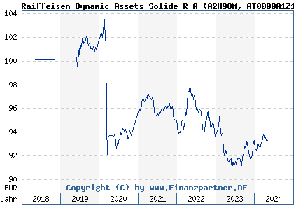 Chart: Raiffeisen Dynamic Assets Solide R A (A2H98M AT0000A1Z1L9)