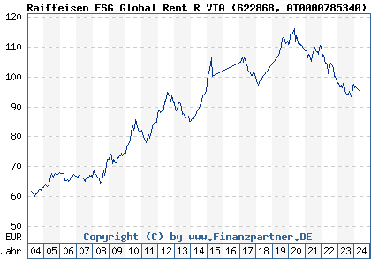 Chart: Raiffeisen ESG Global Rent R VTA (622868 AT0000785340)
