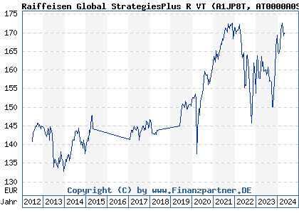 Chart: Raiffeisen Global StrategiesPlus R VT (A1JP8T AT0000A0SE25)