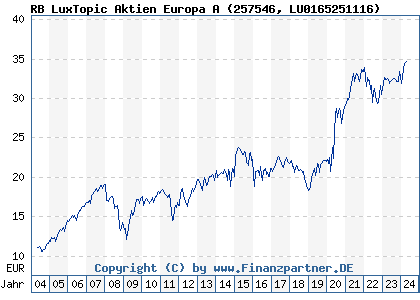 Chart: RB LuxTopic Aktien Europa A (257546 LU0165251116)