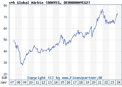 Chart: s+h Global Märkte (A0MYEG DE000A0MYEG2)
