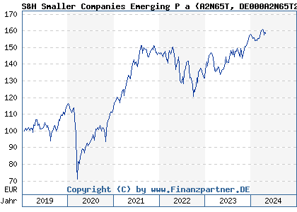 Chart: S&H Smaller Companies Emerging P a (A2N65T DE000A2N65T2)