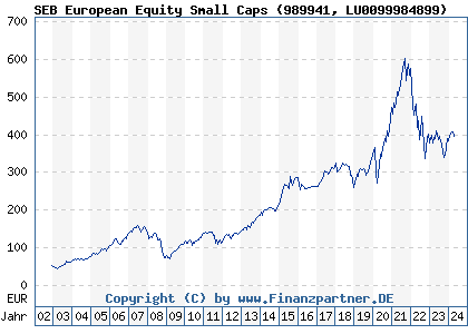Chart: SEB European Equity Small Caps (989941 LU0099984899)