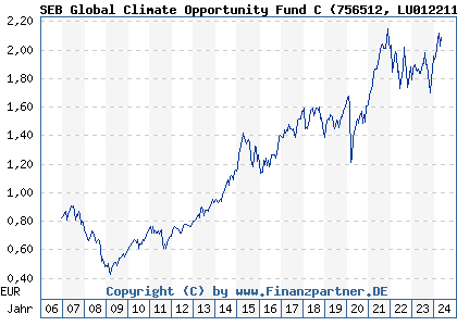 Chart: SEB Global Climate Opportunity Fund C (756512 LU0122113094)