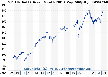 Chart: SLF LUX Multi Asset Growth EUR R Cap (A0Q4AL LU0367334975)