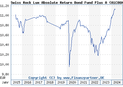 Chart: Swiss Rock Lux Absolute Return Bond Fund Plus A (A1C86W LU0558816855)