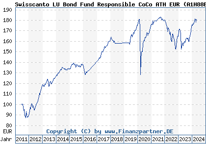 Chart: Swisscanto LU Bond Fund Responsible CoCo ATH EUR (A1H88E LU0599119707)