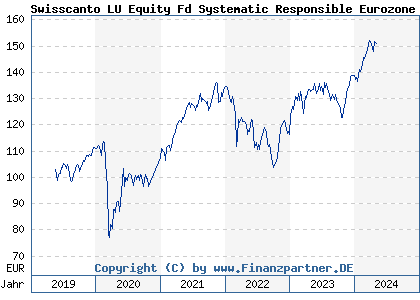 Chart: Swisscanto LU Equity Fd Systematic Responsible Eurozone AA (A2N8W2 LU1900091734)