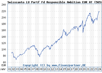 Chart: Swisscanto LU Portf Fd Responsible Ambition EUR AT (565771 LU0112799613)