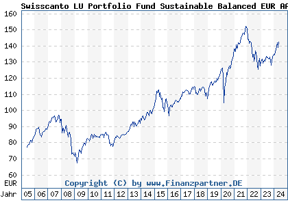 Chart: Swisscanto LU Portfolio Fund Sustainable Balanced EUR AA (A0DQU0 LU0208341965)