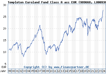 Chart: Templeton Euroland Fund Class A acc EUR (989668 LU0093666013)