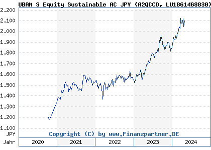 Chart: UBAM S Equity Sustainable AC JPY (A2QCCD LU1861468830)