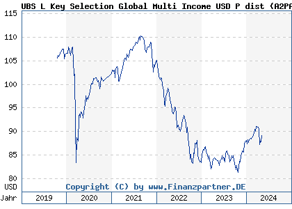Chart: UBS L Key Selection Global Multi Income USD P dist (A2PANY LU1918889954)