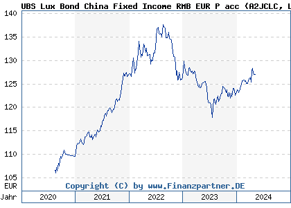 Chart: UBS Lux Bond China Fixed Income RMB EUR P acc (A2JCLC LU1717043837)