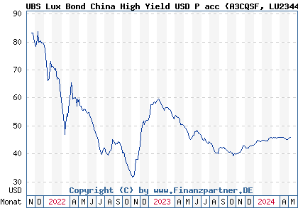 Chart: UBS Lux Bond China High Yield USD P acc (A3CQSF LU2344565556)