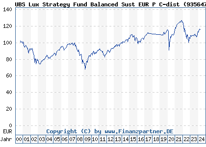 Chart: UBS Lux Strategy Fund Balanced Sust EUR P C-dist (935647 LU0108564344)