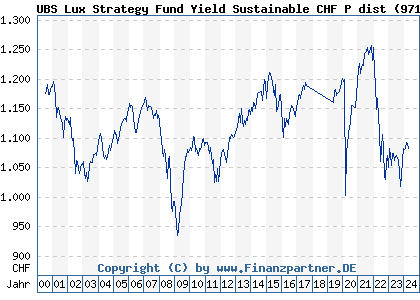Chart: UBS Lux Strategy Fund Yield Sustainable CHF P dist (971997 LU0033035352)