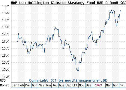 Chart: WMF Lux Wellington Climate Strategy Fund USD D AccU (A2N9MA LU1889107774)