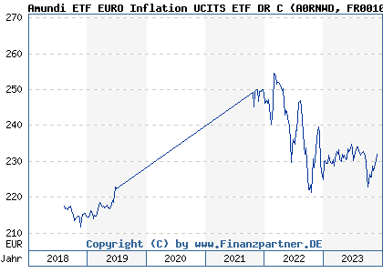 Chart: Amundi ETF EURO Inflation UCITS ETF DR C (A0RNWD FR0010754127)