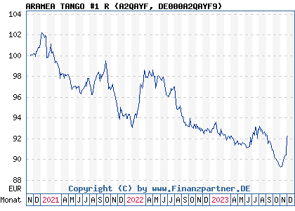 Chart: ARAMEA TANGO #1 R (A2QAYF DE000A2QAYF9)