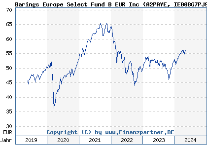 Chart: Barings Europe Select Fund B EUR Inc (A2PAYE IE00BG7PJ914)