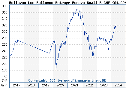 Chart: Bellevue Lux Bellevue Entrepr Europe Small B CHF (A1JG2K LU0631859732)