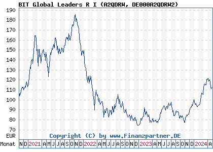 Chart: BIT Global Leaders R I (A2QDRW DE000A2QDRW2)