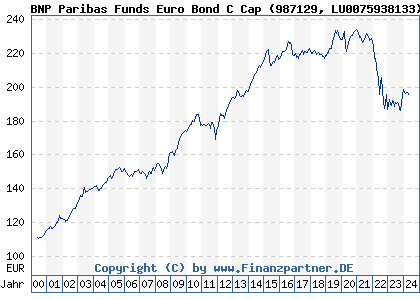 Chart: BNP Paribas Funds Euro Bond C (987129 LU0075938133)