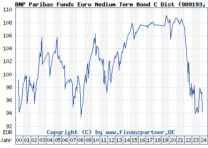 Chart: BNP Paribas Funds Euro Medium Term Bond D (989193 LU0086914446)