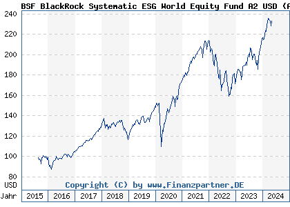 Chart: BSF BlackRock Systematic ESG World Equity Fund A2 USD (A14WGP LU1254583351)