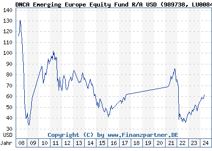Chart: DNCA Emerging Europe Equity Fund R/A USD (989738 LU0084288595)