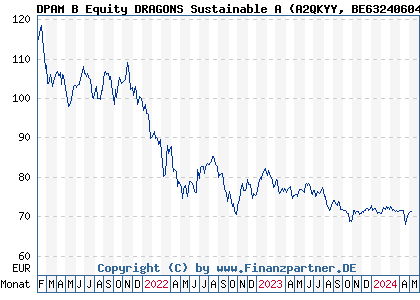 Chart: DPAM B Equity DRAGONS Sustainable A (A2QKYY BE6324060480)