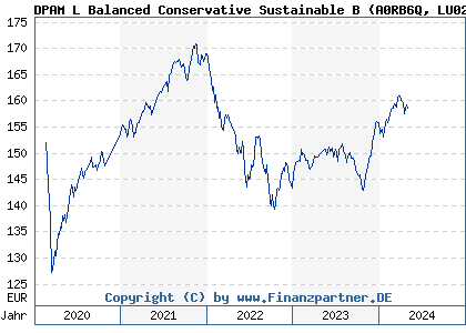 Chart: DPAM L Balanced Conservative Sustainable B (A0RB6Q LU0215993790)