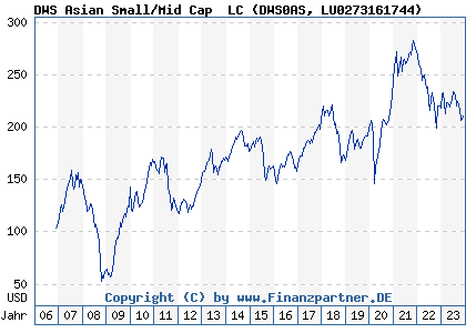 Chart: DWS Asian Small/Mid Cap  LC (DWS0AS LU0273161744)