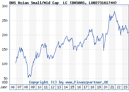 Chart: DWS Asian Small/Mid Cap &nbsp;LC (DWS0AS LU0273161744)