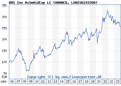 Chart: DWS Inv AsSmMidCap LC (A0HMCD LU0236153390)