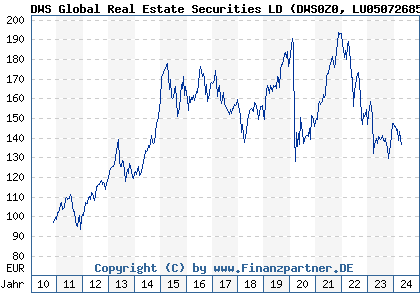 Chart: DWS Global Real Estate Securities LD (DWS0Z0 LU0507268513)