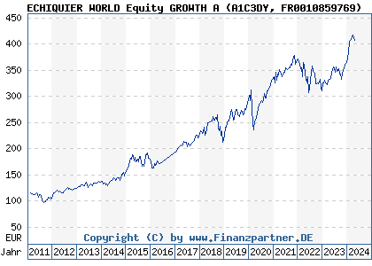 Chart: ECHIQUIER WORLD Equity GROWTH A (A1C3DY FR0010859769)