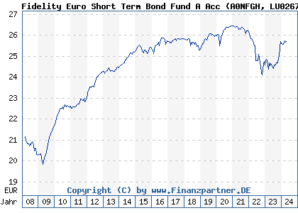 Chart: Fidelity Euro Short Term Bond Fund A Acc (A0NFGH LU0267388220)