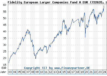 Chart: Fidelity European Larger Companies Fund A EUR (722635 LU0119124278)