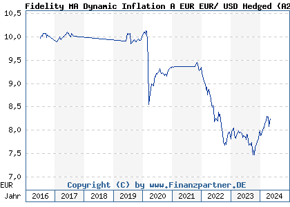 Chart: Fidelity MA Dynamic Inflation A EUR EUR/ USD Hedged (A2AL9D LU1431864823)