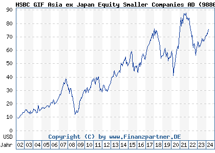 Chart: HSBC GIF Asia ex Japan Equity Smaller Companies AD (988048 LU0082770016)