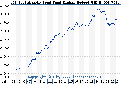 Chart: LGT Sustainable Bond Fund Global Hedged USD B (964793 LI0015327872)