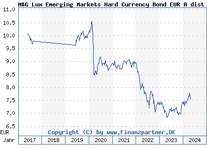 Chart: M&G Lux Emerging Markets Hard Currency Bond EUR A dist (A2DRAA LU1582978760)